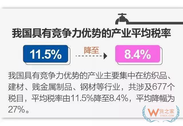 今日起實施降稅措施，我國關稅總水平降至7.5%-貨之家