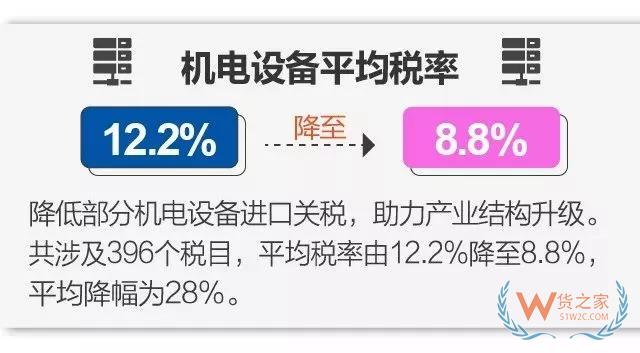 今日起實施降稅措施，我國關稅總水平降至7.5%-貨之家