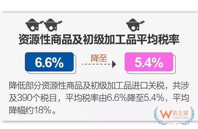 今日起實施降稅措施，我國關稅總水平降至7.5%-貨之家