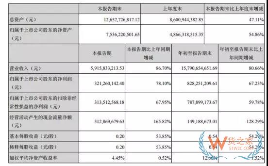 這周，這跨境電商面臨退市風(fēng)波 有企業(yè)卻宣布前三季營(yíng)收158億-貨之家