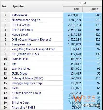 干貨丨最新全球船公司運力TOP100排行榜，多家中國船公司排名上升！-貨之家