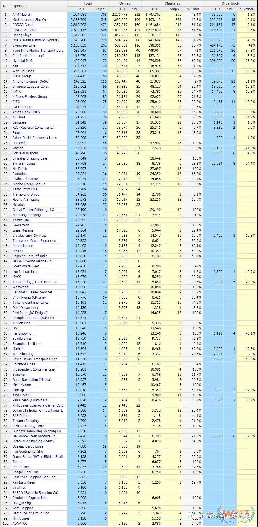 干貨丨最新全球船公司運力TOP100排行榜，多家中國船公司排名上升！-貨之家