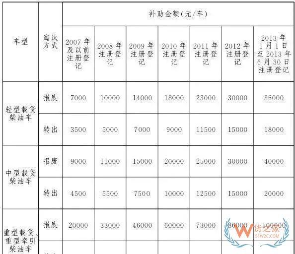 全國各地國三車限行、淘汰補貼政策匯總！必看!-貨之家