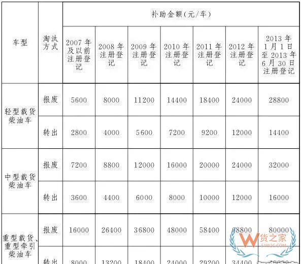 全國各地國三車限行、淘汰補貼政策匯總！必看!-貨之家