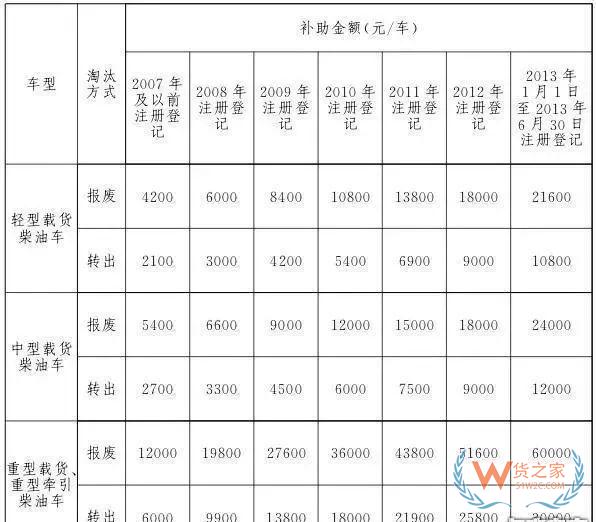 全國各地國三車限行、淘汰補貼政策匯總！必看!-貨之家