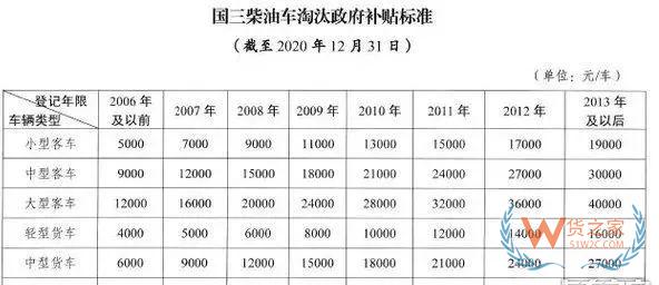 全國各地國三車限行、淘汰補貼政策匯總！必看!-貨之家