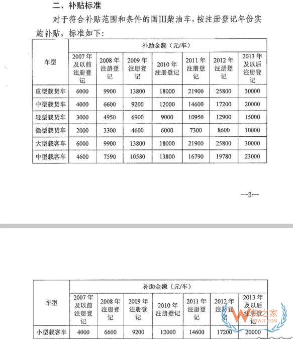 全國各地國三車限行、淘汰補貼政策匯總！必看!-貨之家