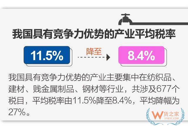 11月1日起實(shí)施降稅措施，我國(guó)關(guān)稅總水平降至7.5% -貨之家