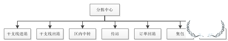 順豐等企業(yè)的分揀中心如何進(jìn)行組織搭建與管理提升？-貨之家