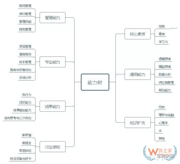 順豐等企業(yè)的分揀中心如何進(jìn)行組織搭建與管理提升？-貨之家