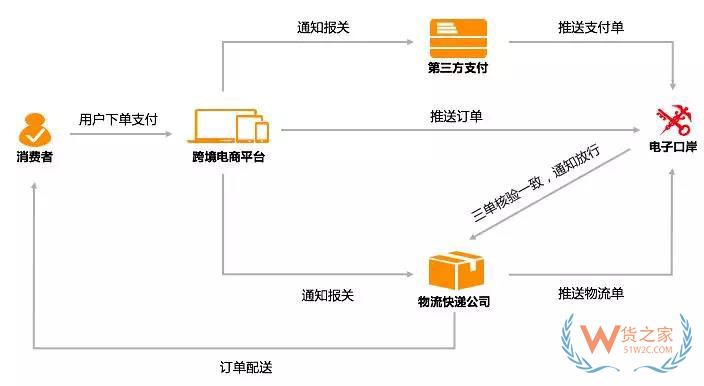 進(jìn)口商品跨境電商是怎么清關(guān)的？跨境電商報關(guān)清關(guān)流程-貨之家