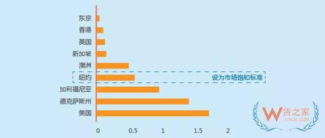 物流說 | 小微倉有什么大市場，讓德邦、萬家和萬科搶著做？-貨之家