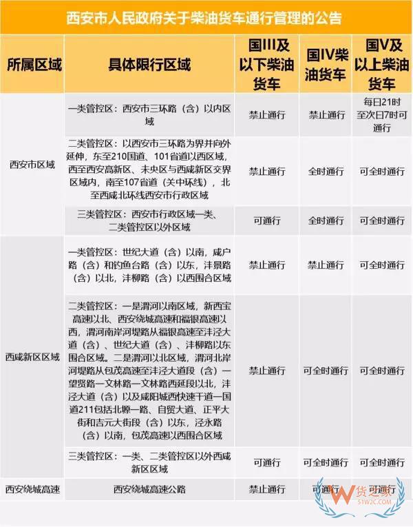 全國多地國三車開始全天禁行，國四、國五不許進(jìn)城！卡友直呼：我們該如何養(yǎng)家！貨之家