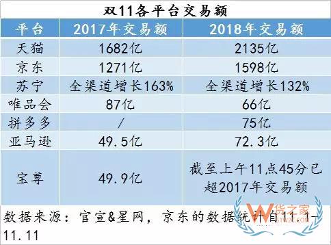 雙11最全物流數(shù)據(jù)出爐：全網(wǎng)交易額達3143.2億，包裹13.52億件-貨之家