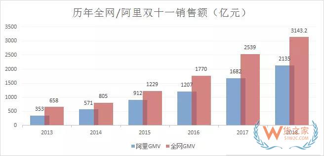 雙11最全物流數(shù)據(jù)出爐：全網(wǎng)交易額達3143.2億，包裹13.52億件-貨之家