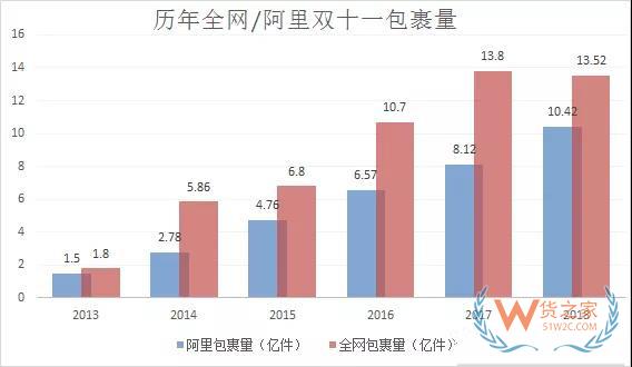 雙11最全物流數(shù)據(jù)出爐：全網(wǎng)交易額達3143.2億，包裹13.52億件-貨之家