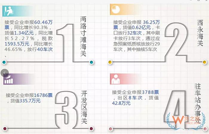 “雙十一”重慶關區(qū)保稅進口接收清單數(shù)同比增長108.9%-貨之家