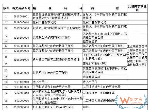 12月31日起，這16種物品將從“限制進口”變?yōu)椤敖惯M口”（附清單）-貨之家