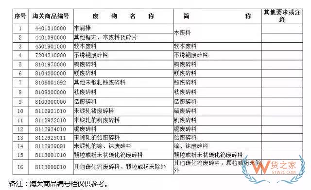 12月31日起，這16種物品將從“限制進口”變?yōu)椤敖惯M口”（附清單）-貨之家