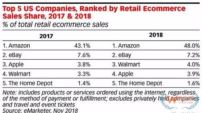 跨境電商丨沃爾瑪電商收入增速達(dá)43%，成美第三大在線零售商—貨之家