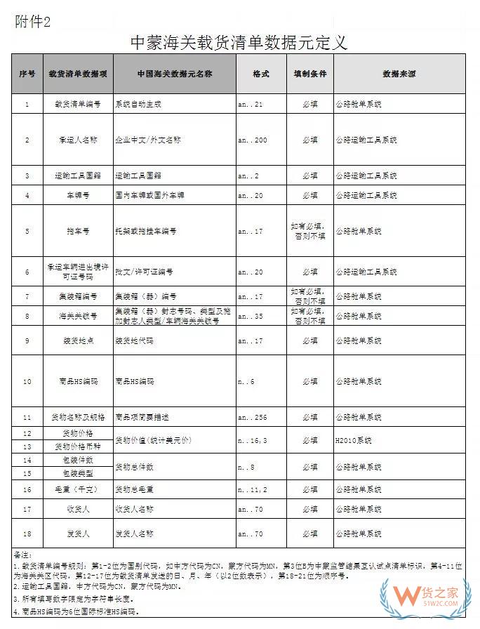 海關總署：關于調整中蒙載貨清單相關事項的公告—貨之家