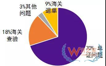 單證完備，出口清關(guān)還是延誤？終于知道其中的秘密了—貨之家