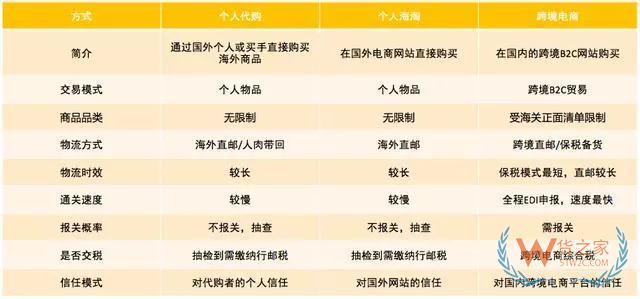 跨境電商如何清關(guān)？保稅模式與直郵模式有何區(qū)別—貨之家