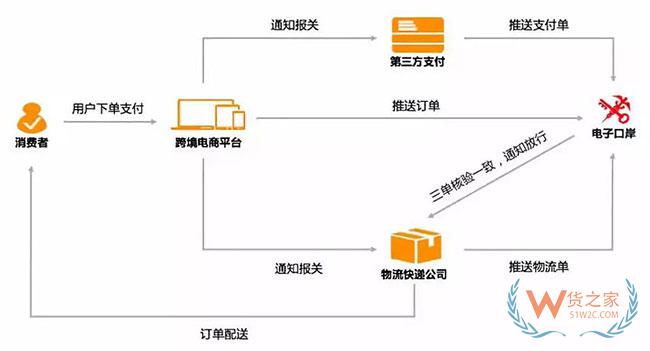 跨境電商如何清關(guān)？保稅模式與直郵模式有何區(qū)別—貨之家