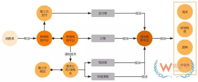 跨境電商如何清關(guān)？保稅模式與直郵模式有何區(qū)別—貨之家