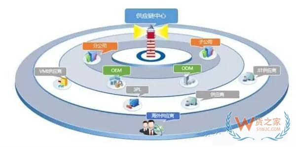 沒有供應(yīng)鏈管理服務(wù) 拿什么來成就偉大企業(yè)—貨之家