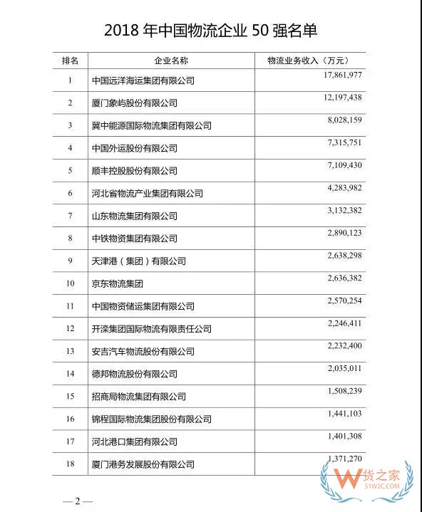 2018年度中國(guó)物流企業(yè)50強(qiáng)排名出爐！—貨之家