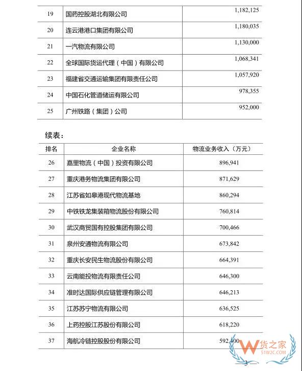 2018年度中國(guó)物流企業(yè)50強(qiáng)排名出爐！—貨之家