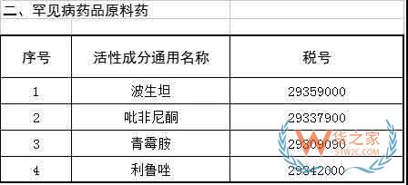 首批21個(gè)罕見(jiàn)病藥品降稅清單公布—貨之家