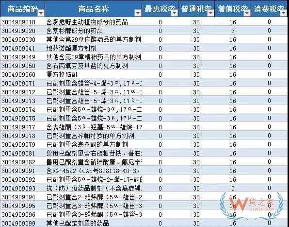 首批21個(gè)罕見(jiàn)病藥品降稅清單公布—貨之家