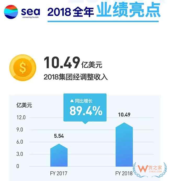 跨境通營(yíng)收破200億！Shopee GMV暴增150%！跨境電商巨頭業(yè)績(jī)火爆—貨之家