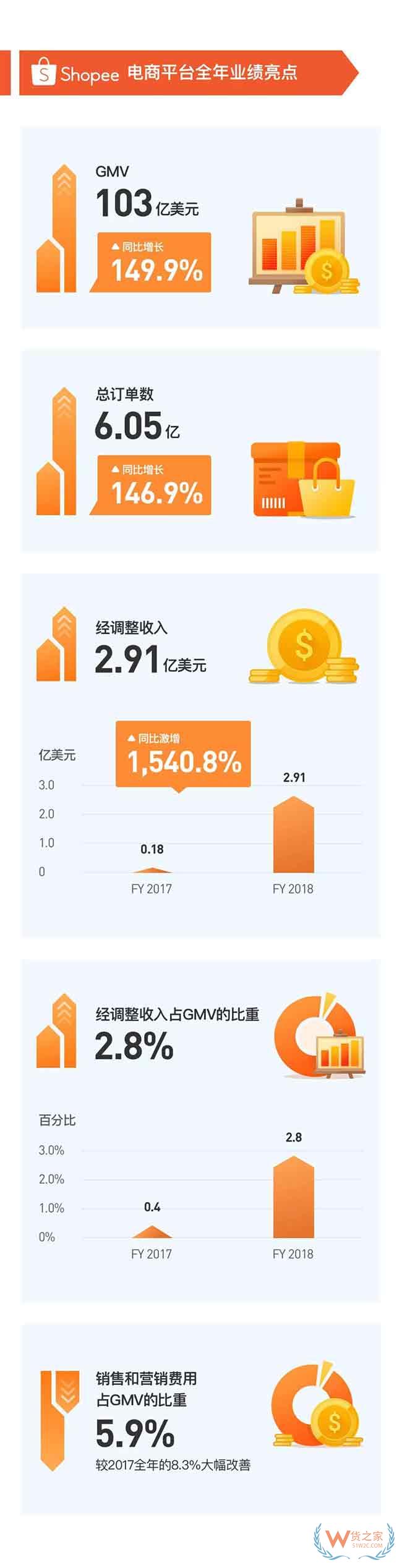 跨境通營(yíng)收破200億！Shopee GMV暴增150%！跨境電商巨頭業(yè)績(jī)火爆—貨之家