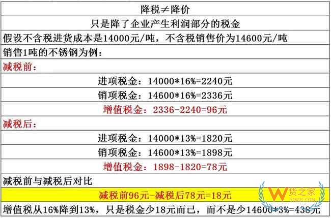 降稅3%≠降價(jià)3%，教你算給客戶看—貨之家