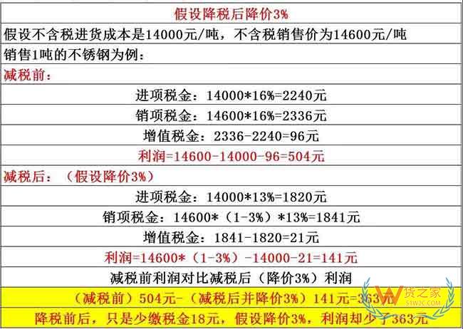 降稅3%≠降價(jià)3%，教你算給客戶看——貨之家