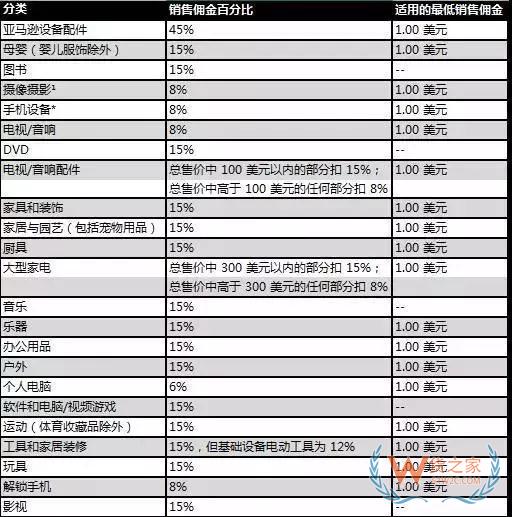 新手必備！2019亞馬遜開店費用大全，不走彎路—貨之家