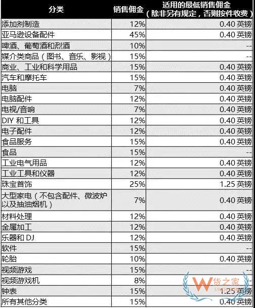 新手必備！2019亞馬遜開店費用大全，不走彎路—貨之家