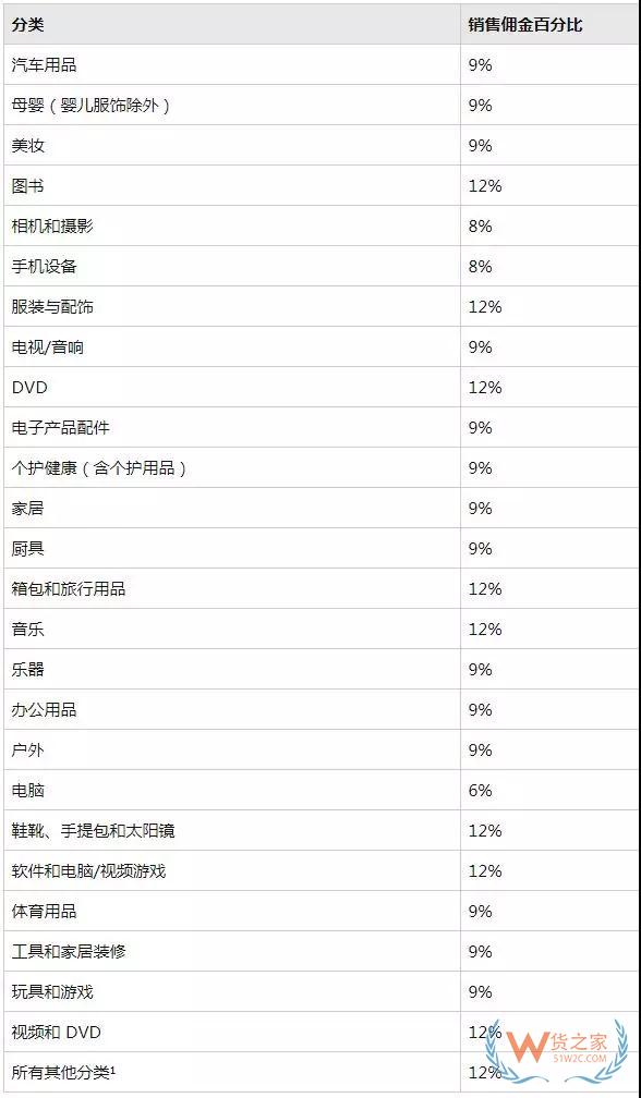 新手必備！2019亞馬遜開店費用大全，不走彎路—貨之家