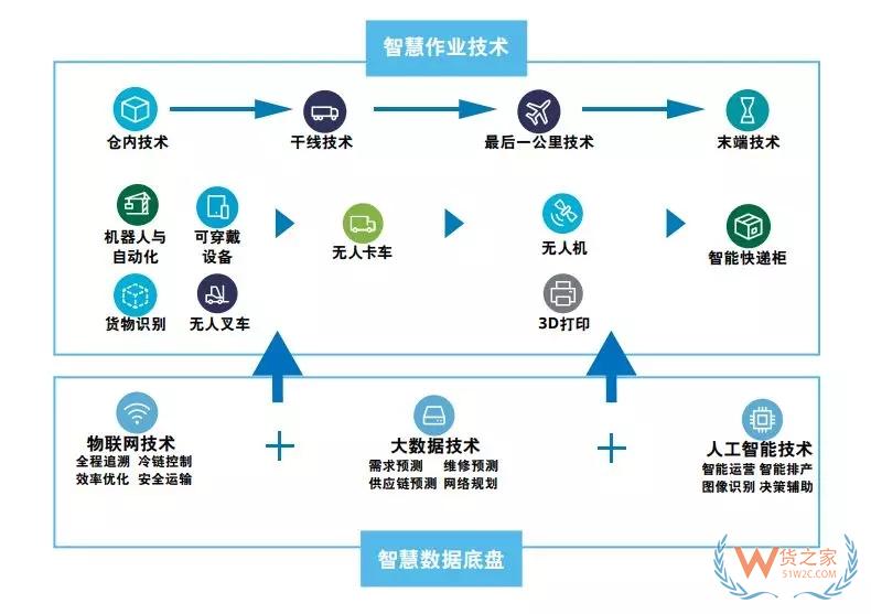 智慧物流｜智慧物流究竟“智慧”在哪？——貨之家