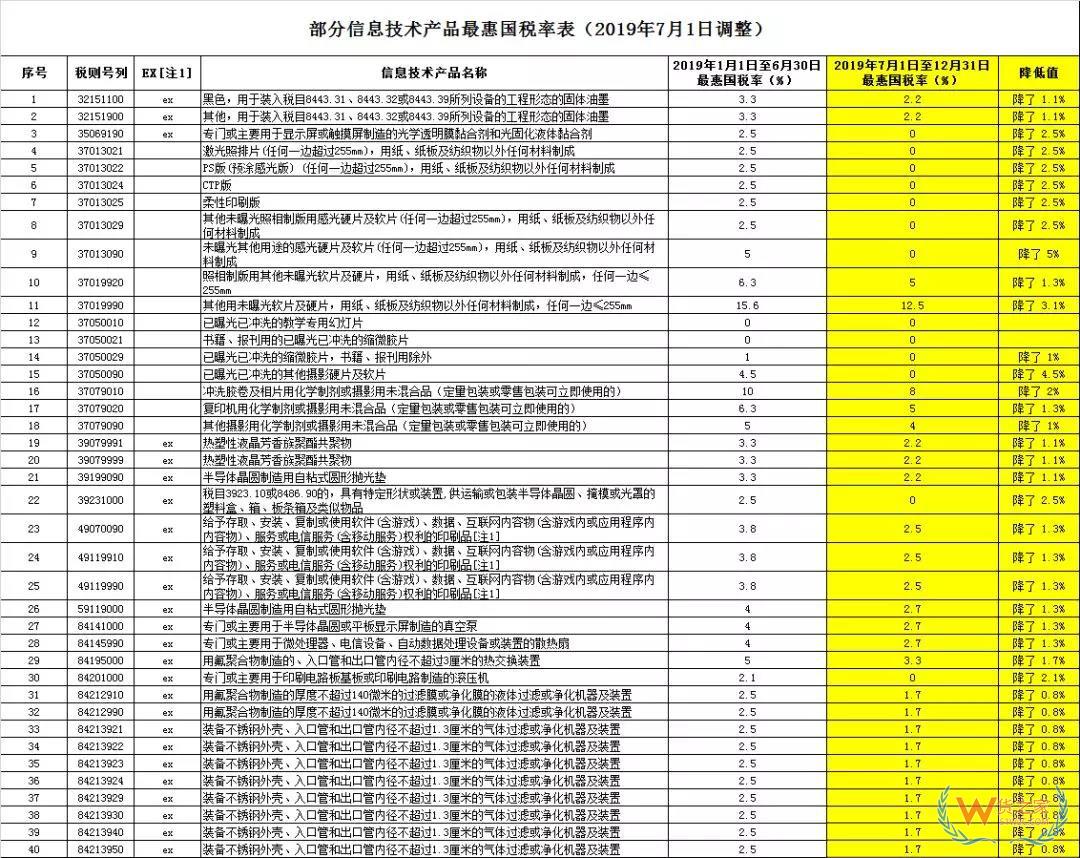 好消息，7月1日起517個(gè)稅則號(hào)最惠國(guó)稅率有調(diào)整，普降！-貨之家