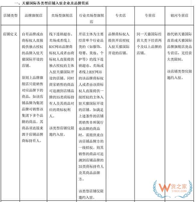 天貓國(guó)際將開放商家入駐自薦通道，8月初上線—貨之家