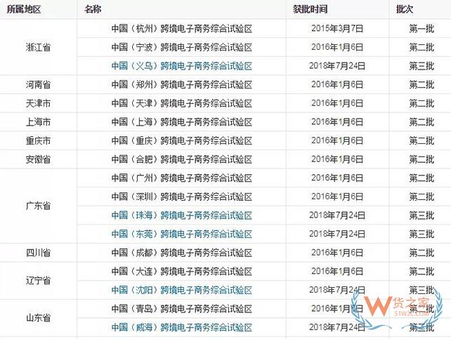 到目前為止，全國(guó)有多少個(gè)跨境電商綜試區(qū)？-貨之家