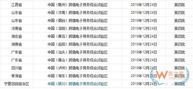 到目前為止，全國(guó)有多少個(gè)跨境電商綜試區(qū)？-貨之家