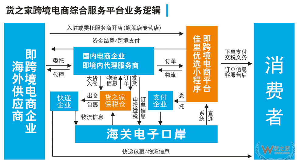 佳里優(yōu)選跨境平臺全球招商,跨境電商貨源、物流、報關(guān)、倉儲、電商、清關(guān)、外匯等一站式服務！--貨之家