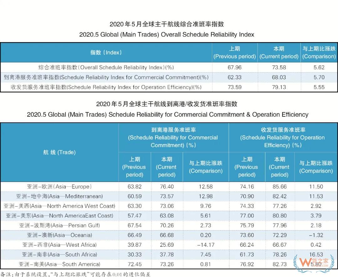 5月班輪公司準(zhǔn)班率提升，進(jìn)出口需求萎縮掛靠減少—貨之家