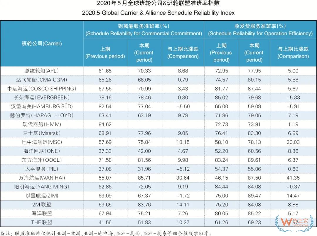 5月班輪公司準(zhǔn)班率提升，進(jìn)出口需求萎縮掛靠減少—貨之家