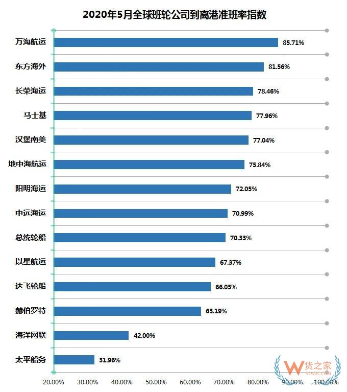 5月班輪公司準(zhǔn)班率提升，進(jìn)出口需求萎縮掛靠減少—貨之家